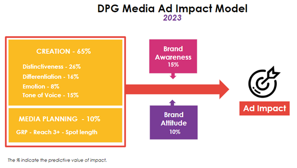 DPG Media Ad Impact Model
