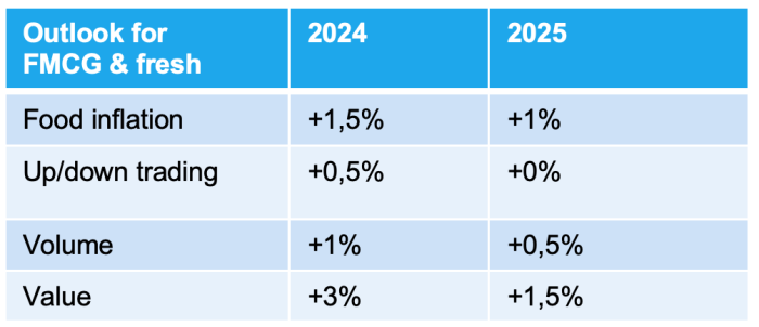 Outlook FMCG & fresh