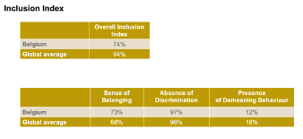 Inclusion index