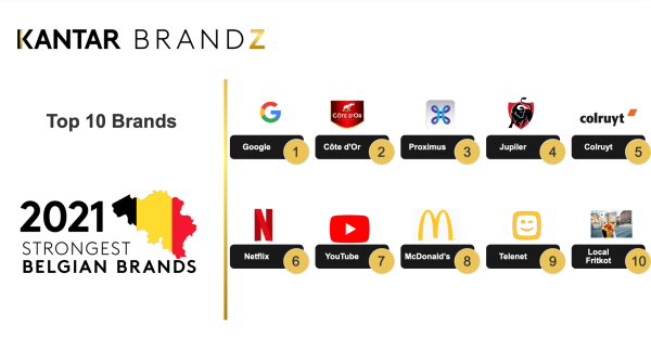 oppervlakkig Imperial toernooi Top 10 van de krachtigste Belgische merken, studie van Kantar - United  Brands Association