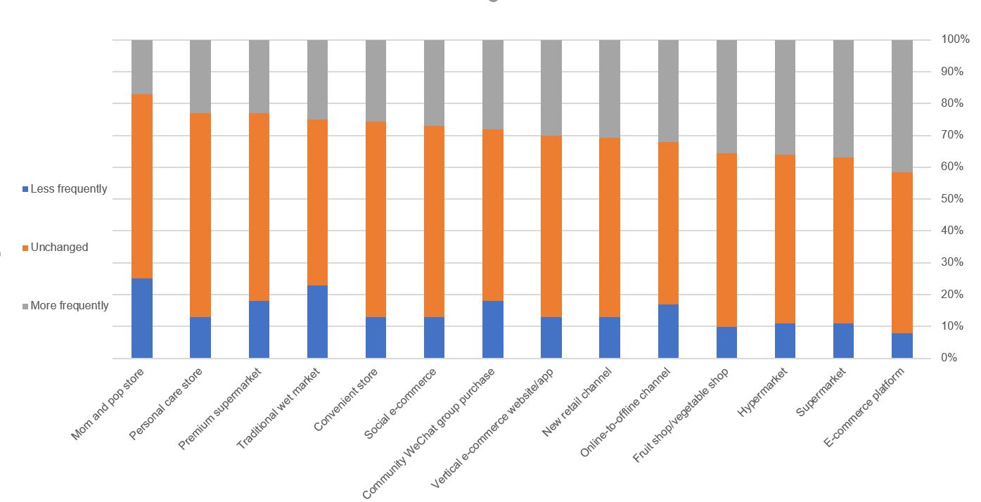 EN Chart for retail channel change after outbreak stacked.JPG
