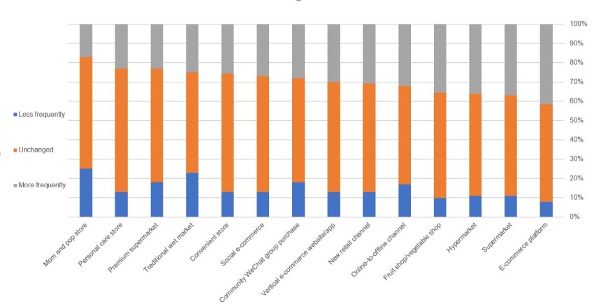 EN Chart for retail channel change after outbreak stacked.JPG